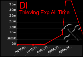 Total Graph of Dl