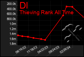 Total Graph of Dl