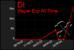 Total Graph of Dl