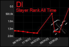 Total Graph of Dl