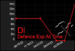 Total Graph of Dl