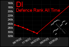 Total Graph of Dl