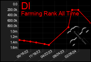 Total Graph of Dl