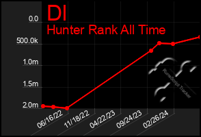 Total Graph of Dl