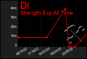 Total Graph of Dl