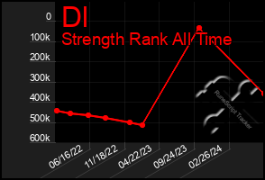 Total Graph of Dl