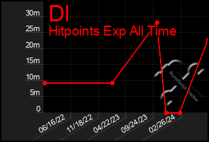 Total Graph of Dl