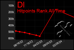 Total Graph of Dl