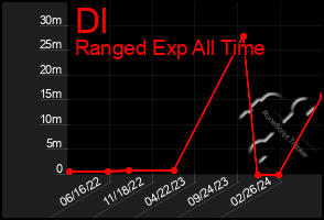 Total Graph of Dl