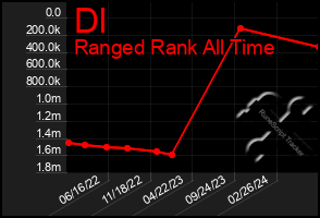 Total Graph of Dl