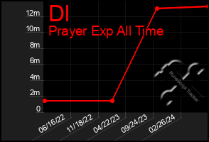 Total Graph of Dl