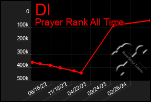 Total Graph of Dl