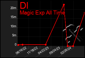 Total Graph of Dl