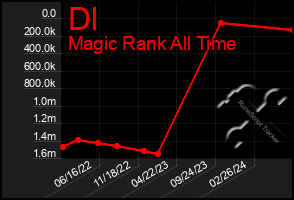 Total Graph of Dl