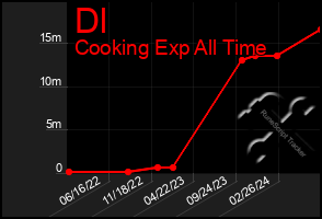 Total Graph of Dl