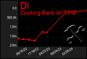 Total Graph of Dl