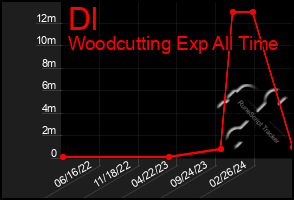 Total Graph of Dl