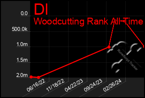 Total Graph of Dl