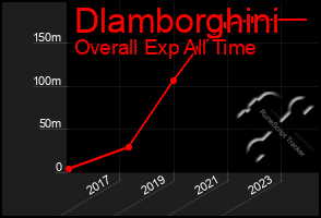 Total Graph of Dlamborghini