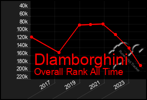 Total Graph of Dlamborghini