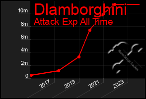 Total Graph of Dlamborghini