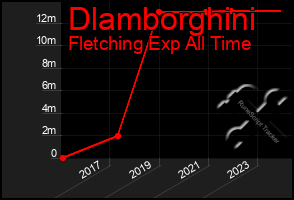 Total Graph of Dlamborghini