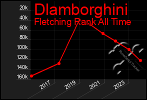 Total Graph of Dlamborghini