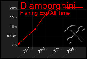 Total Graph of Dlamborghini