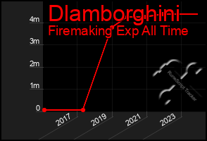 Total Graph of Dlamborghini