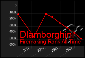 Total Graph of Dlamborghini