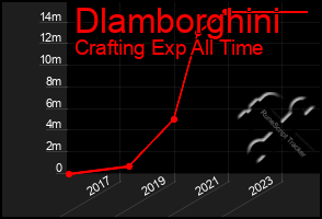 Total Graph of Dlamborghini