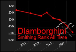 Total Graph of Dlamborghini