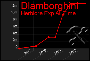 Total Graph of Dlamborghini