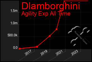 Total Graph of Dlamborghini