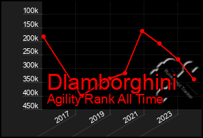 Total Graph of Dlamborghini