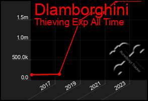 Total Graph of Dlamborghini