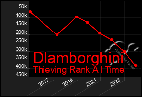 Total Graph of Dlamborghini