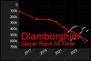 Total Graph of Dlamborghini