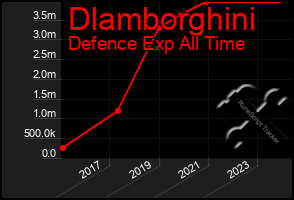 Total Graph of Dlamborghini