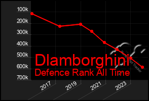 Total Graph of Dlamborghini