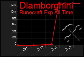 Total Graph of Dlamborghini