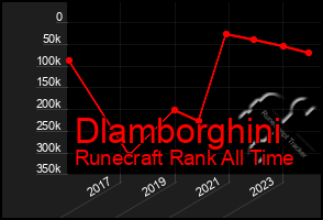 Total Graph of Dlamborghini