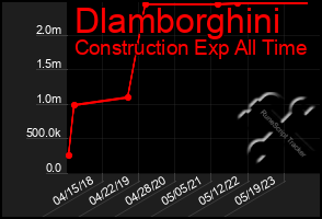 Total Graph of Dlamborghini