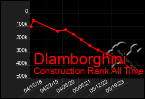 Total Graph of Dlamborghini