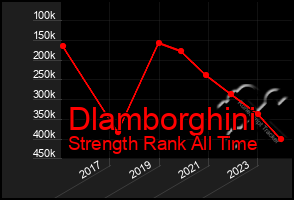 Total Graph of Dlamborghini