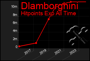 Total Graph of Dlamborghini