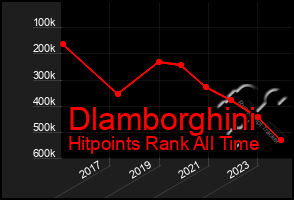 Total Graph of Dlamborghini