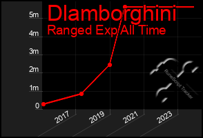 Total Graph of Dlamborghini