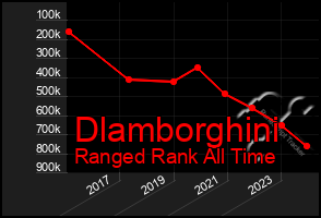 Total Graph of Dlamborghini