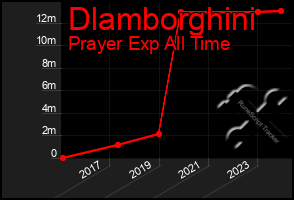 Total Graph of Dlamborghini